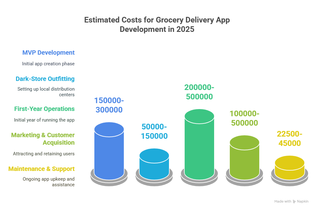 Grocery delivery app development