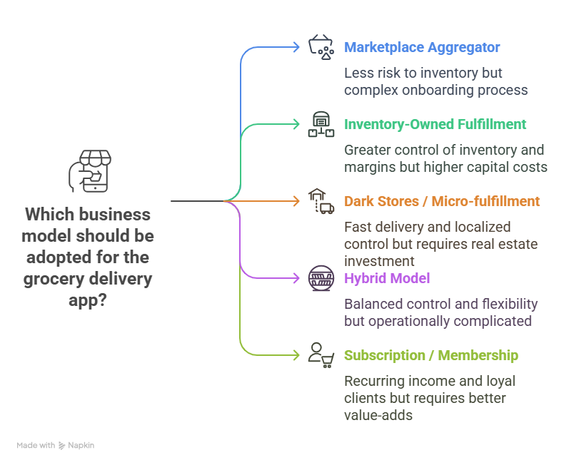 grocery delivery app development